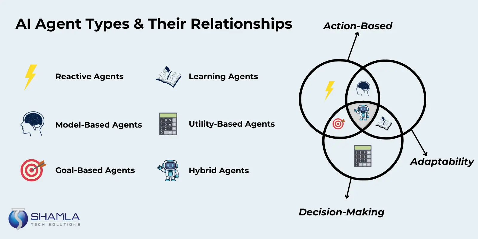 AI Agent Categories and Their Relationships