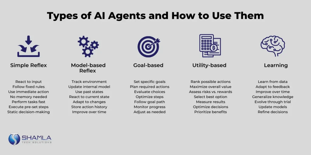Types of AI agents