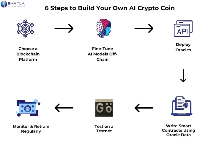 Build AI crypto coin in affordable cost