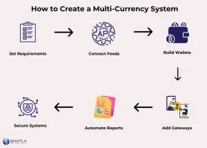 Multi-Currency Development Services