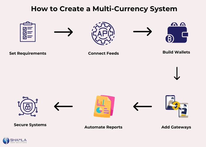 Multi-Currency Development Services