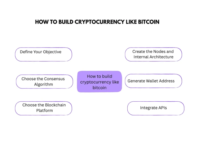 create Bitcoins in India