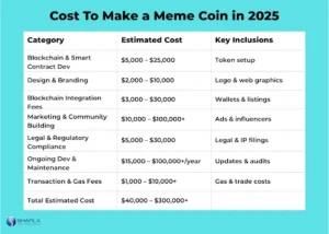 cost to make a meme coin