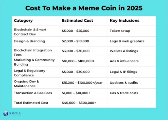 cost to make a meme coin