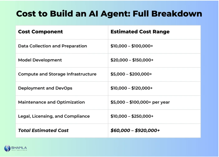 AI agent development