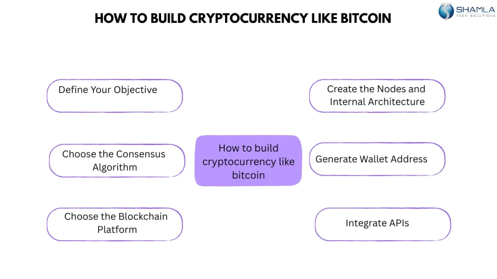 create Bitcoins in India