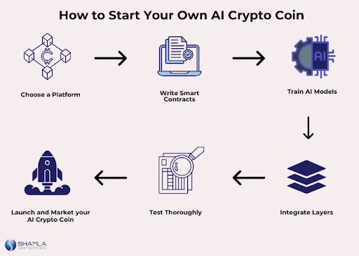 Start Your Own AI Crypto Coin in budget price