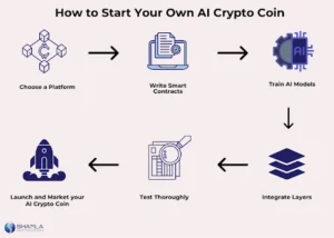 How to Start Your AI Crypto Coin Today