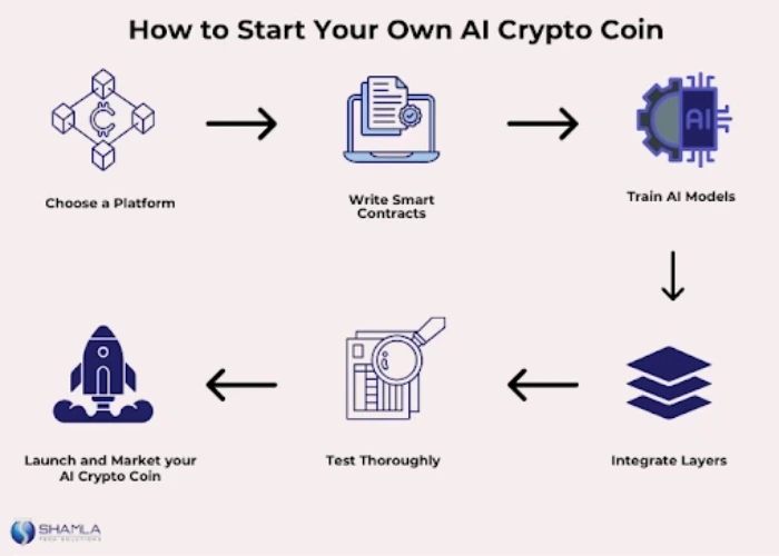 How to Start Your AI Crypto Coin Today
