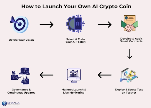 How to Launch Your Own AI Crypto Coin