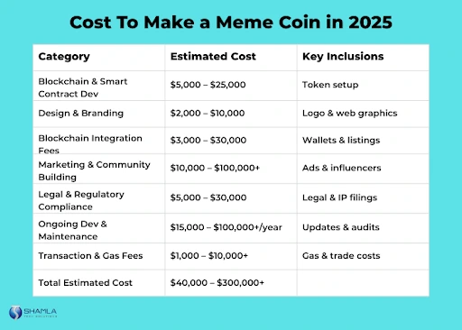 cost to make a meme coin