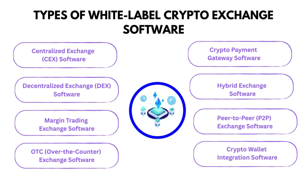 white label crypto exchange Development