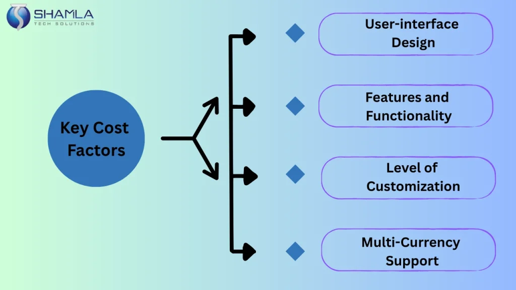 How much Cost to launch White label crypto wallet