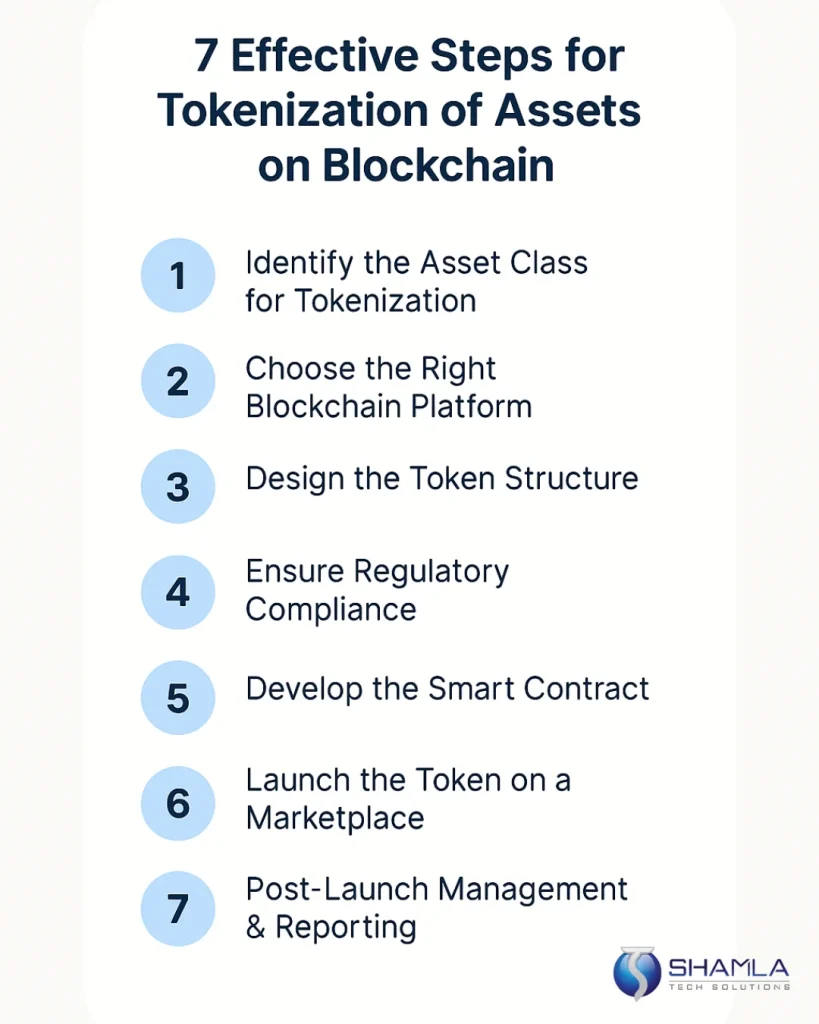 Tokenization of assets on blockchain