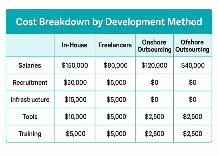 Detailed Cost Breakdown by Development Method
