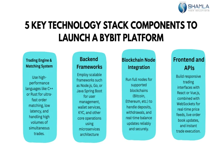 Start a Bybit-like Crypto Exchange Platform