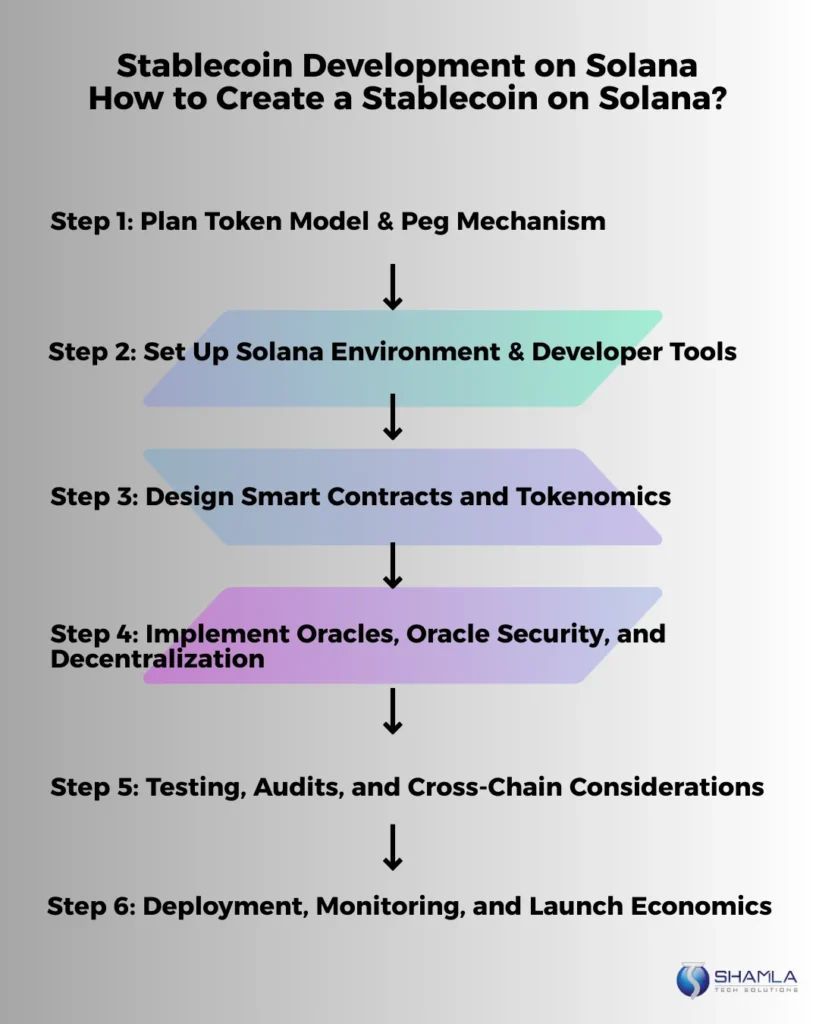Stablecoin Development on Solana: How to Create a Stablecoin on Solana