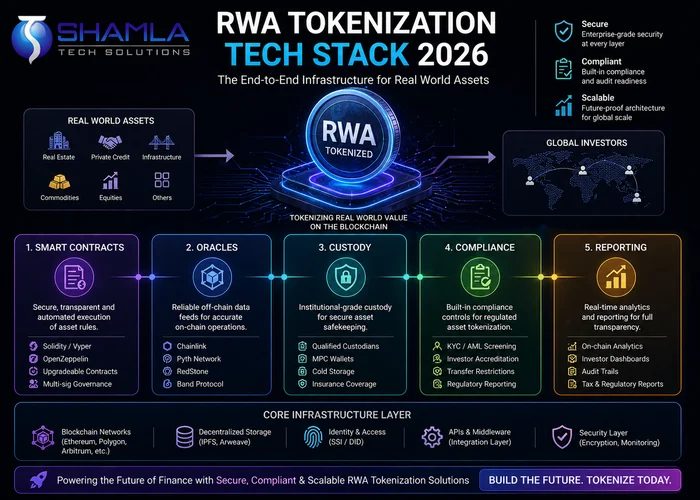 RWA tokenization tech stack 2026